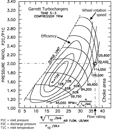 Turbo Flow Chart